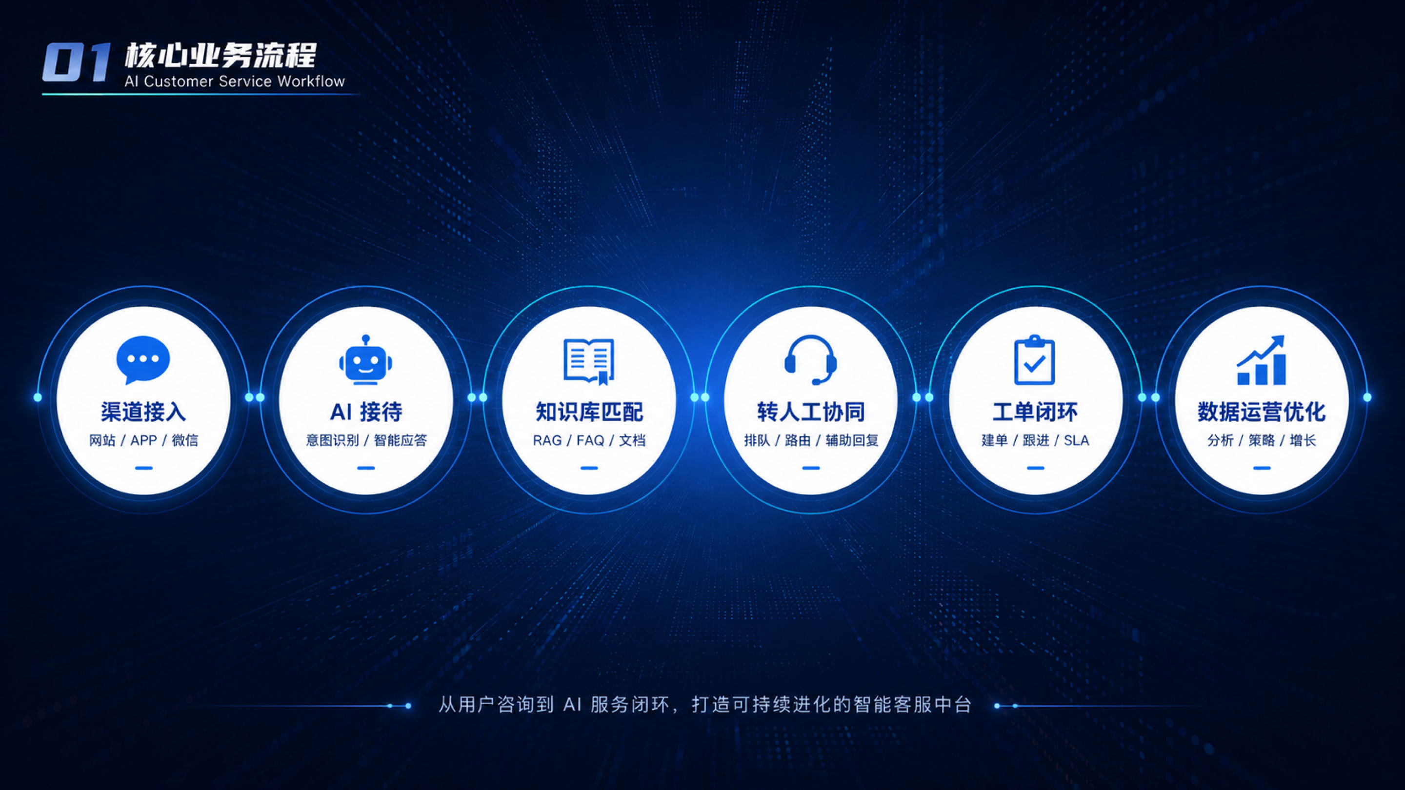 AI智能客服数据大屏案例详情板块 2